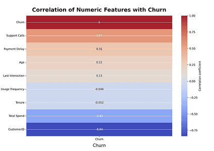 Bar chart